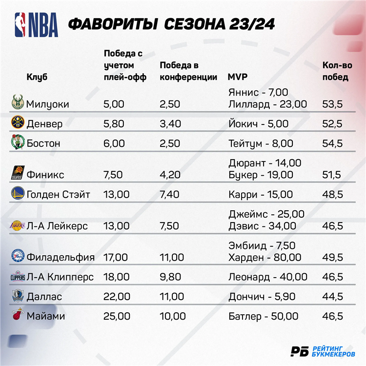 Дончич статистика нба