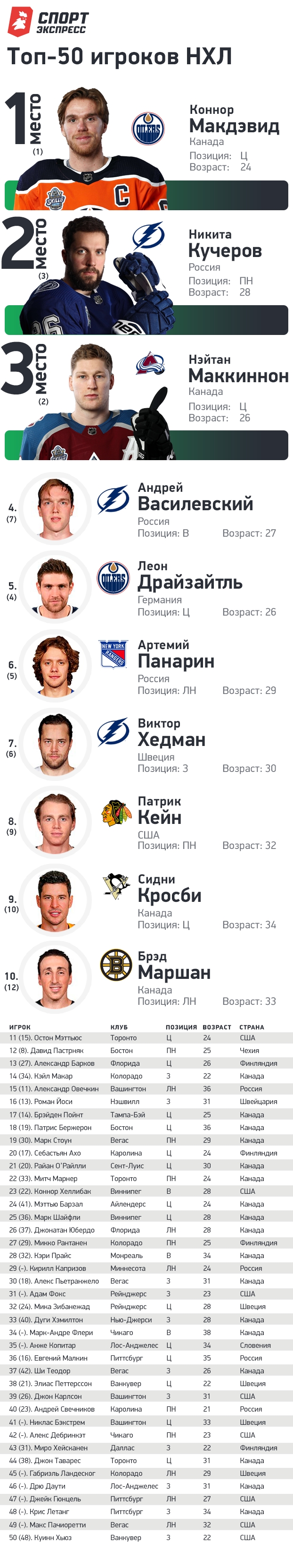 Хоккей нхл статистика игроков на сегодня