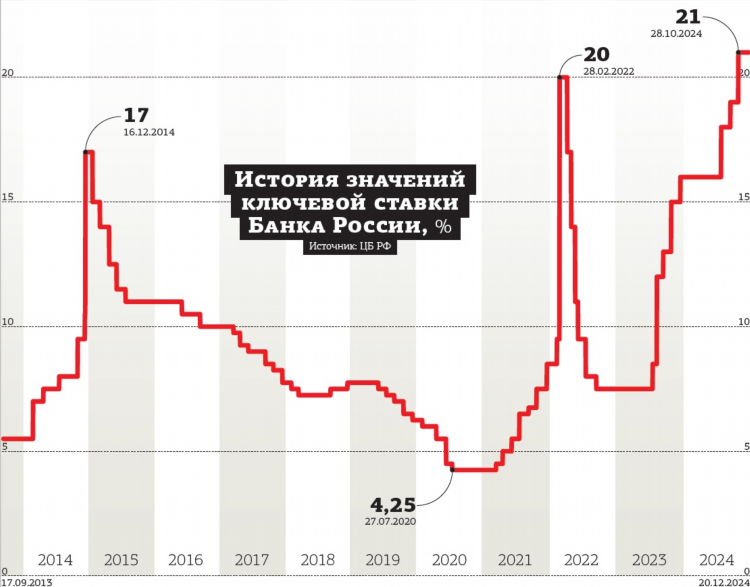 Ключевая ставка 2020 год