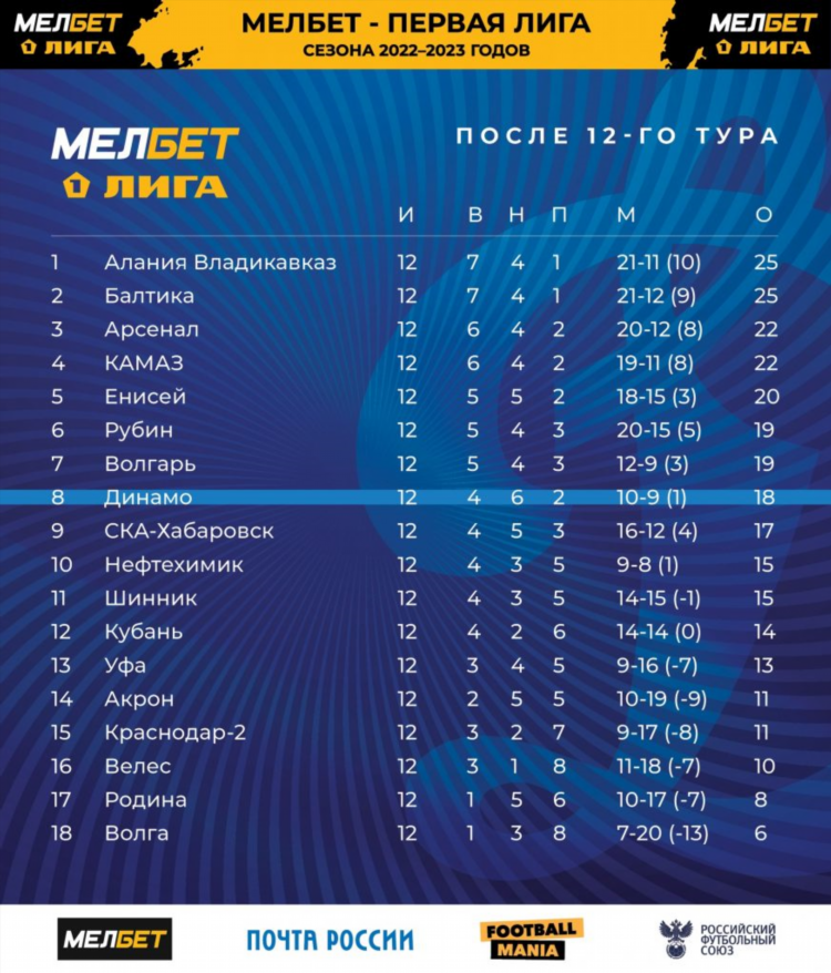 Мелбет первая лига турнирная таблица и результаты