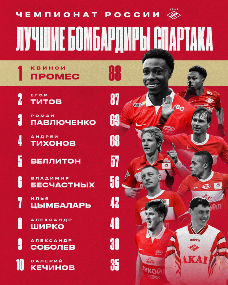 Спартак москва результаты