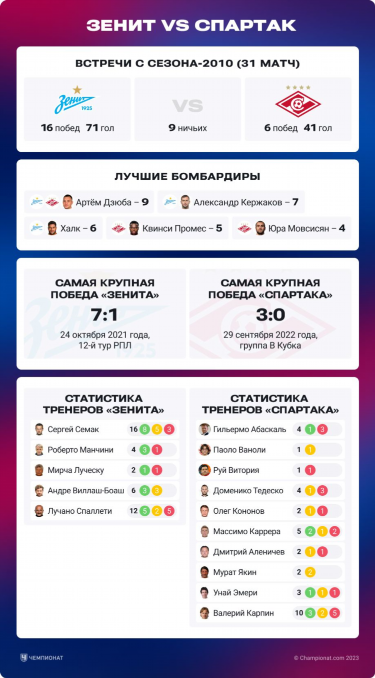Спартак рубин статистика личных встреч