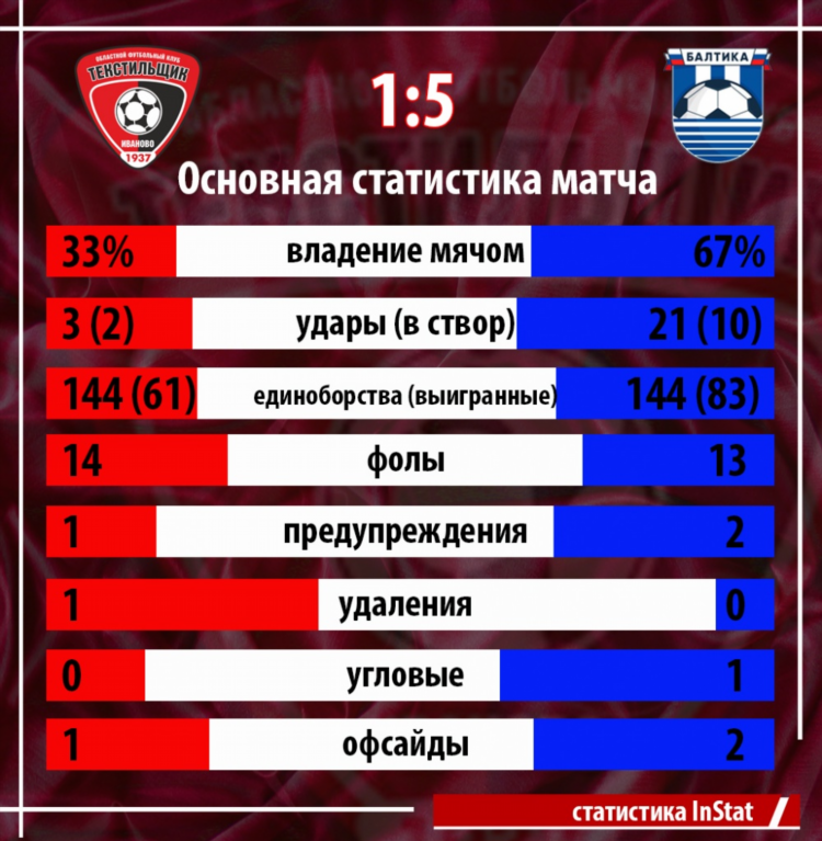 Статистика футбольного матча