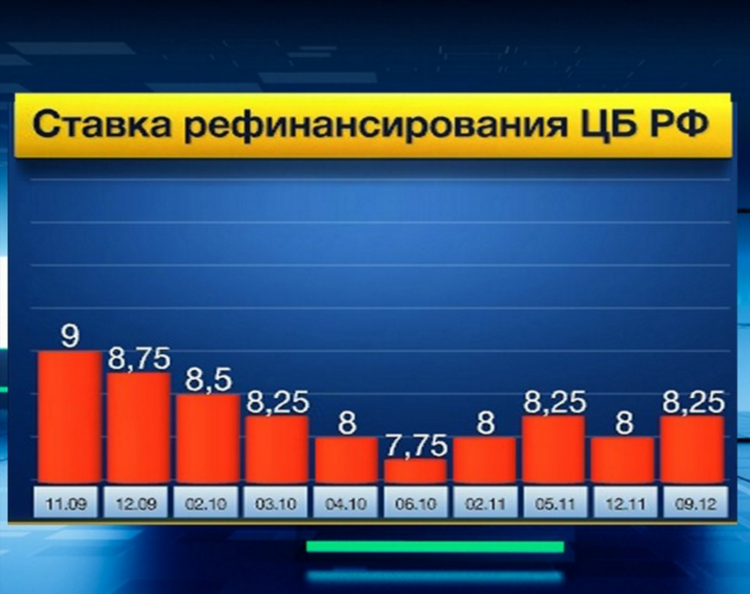 Ставка рефинансирования в 2020 году